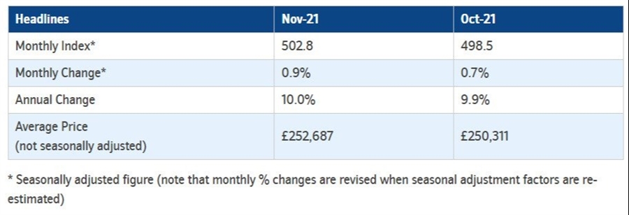 UK November Nationwide house prices