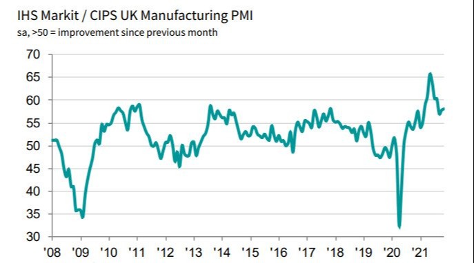 UK November final manufacturing PMI