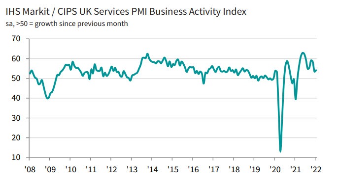 UK PMI 01-2022