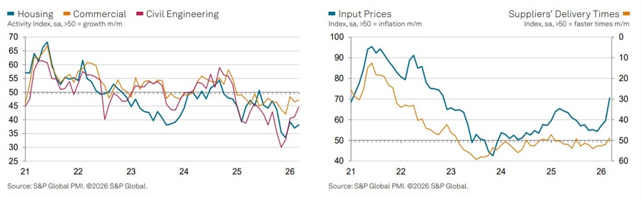 UK PMI 03-2026