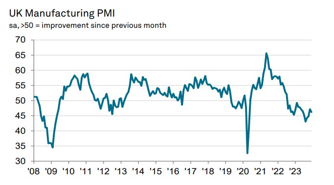 UK PMI