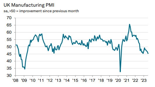 UK PMI