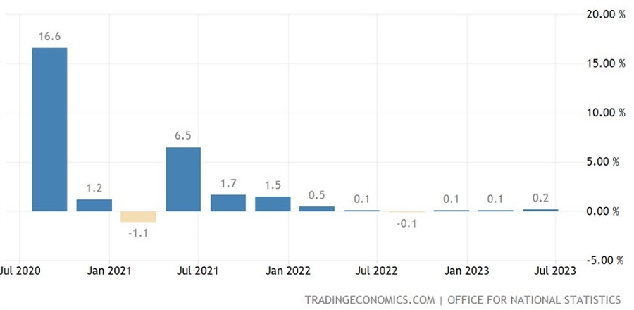 UK Preliminary GDP Q2