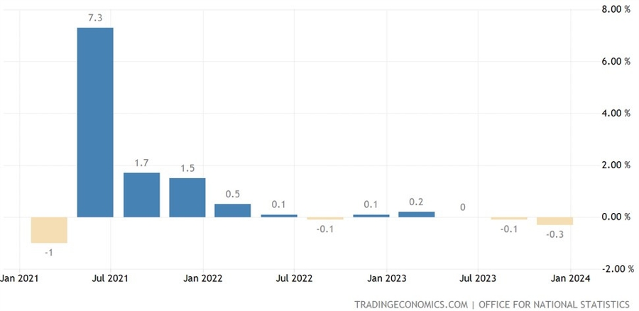 UK Q4 GDP