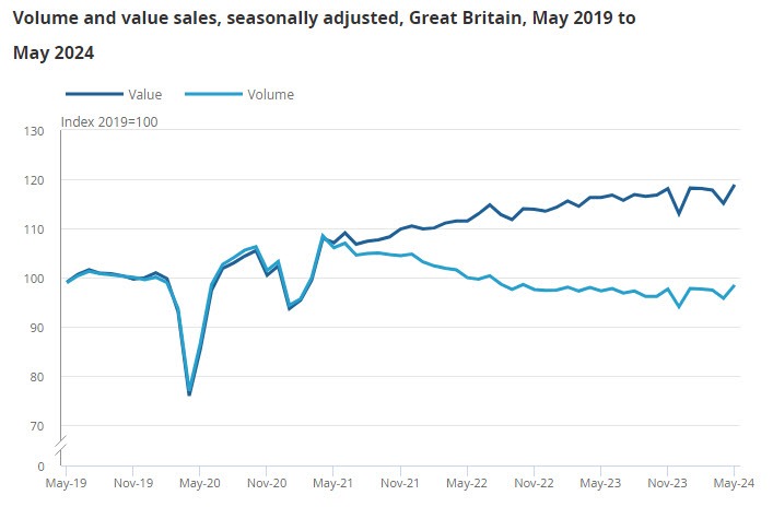 UK Retail Sales 05-2024