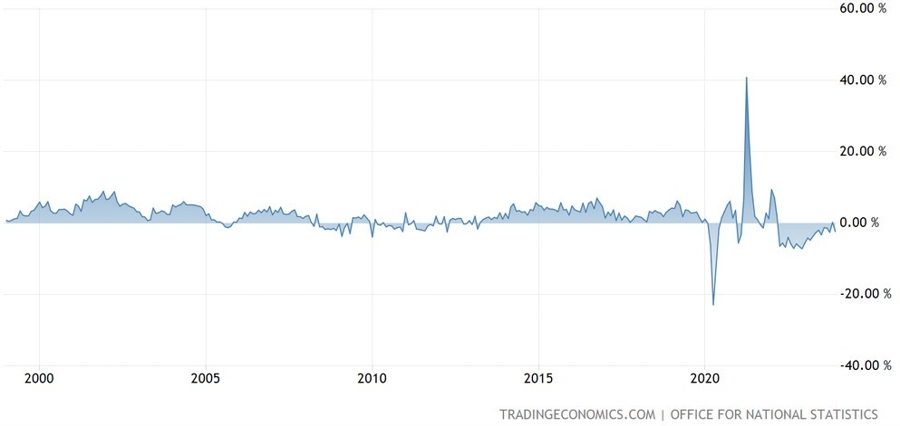 UK Retail Sales YoY