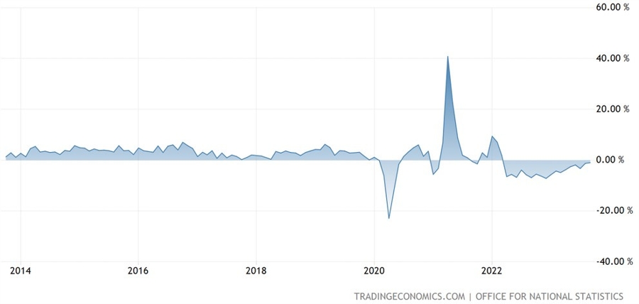 UK Retail Sales YoY
