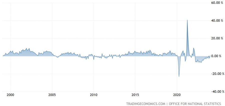 UK Retail Sales YoY