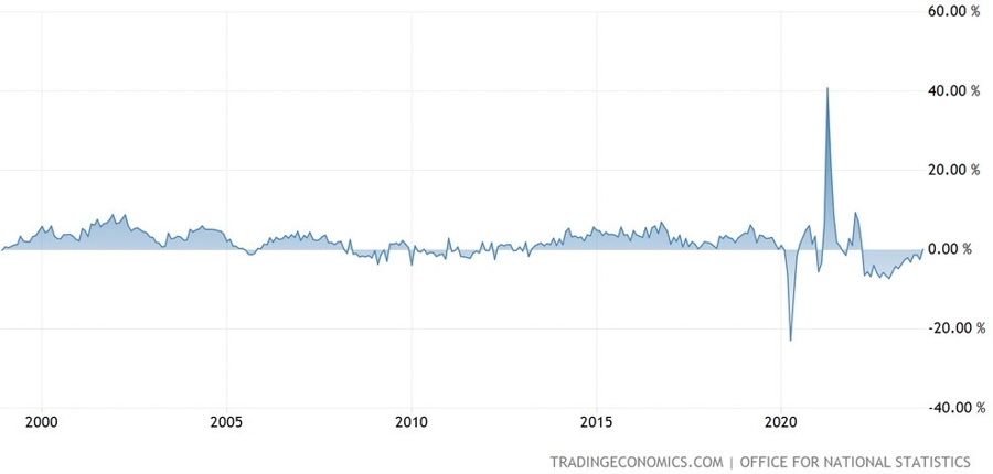 UK Retail Sales YoY