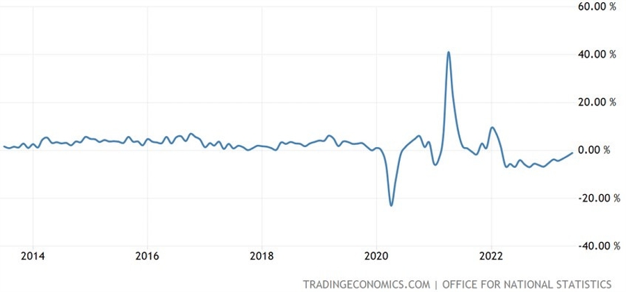 UK Retail Sales YoY