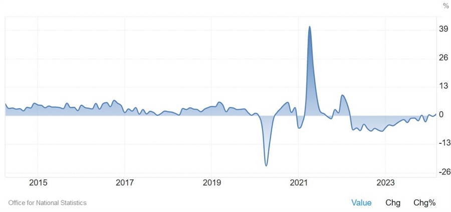 UK Retail Sales YoY