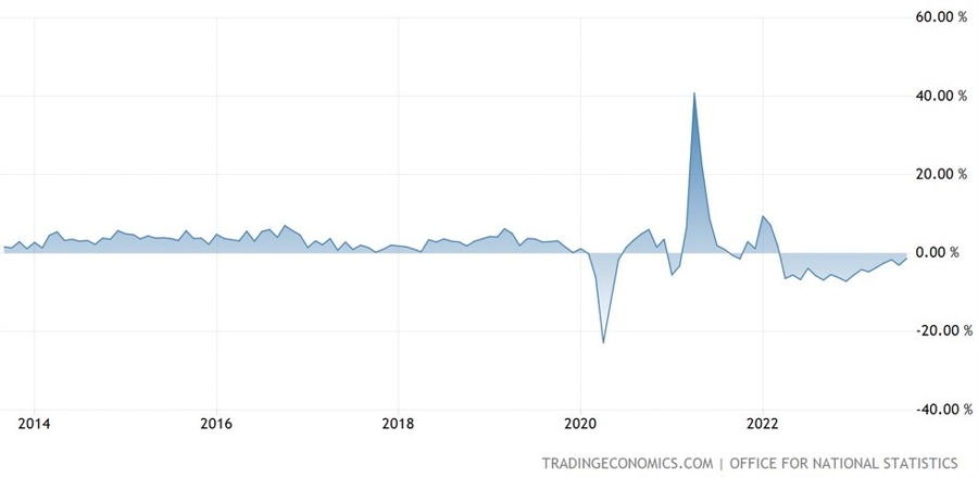 UK Retail Sales YoY
