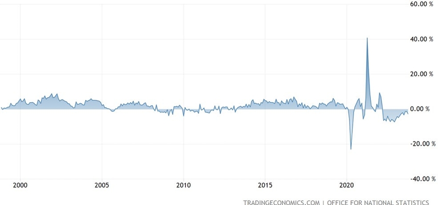 UK Retail Sales YoY