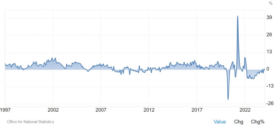 UK Retail Sales YoY