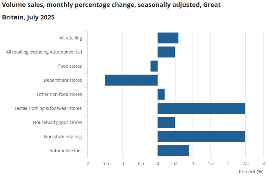 UK Retail Sales