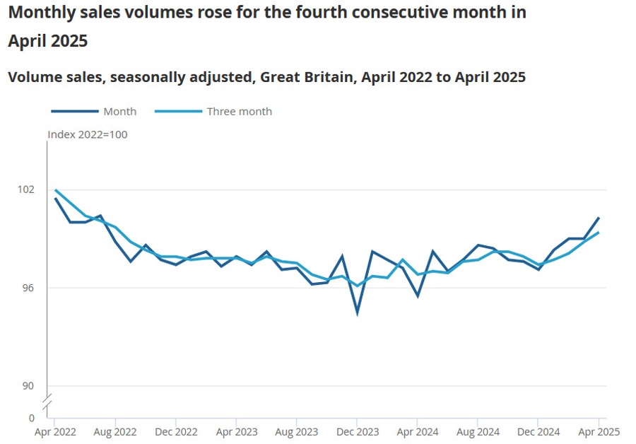 UK Retail Sales