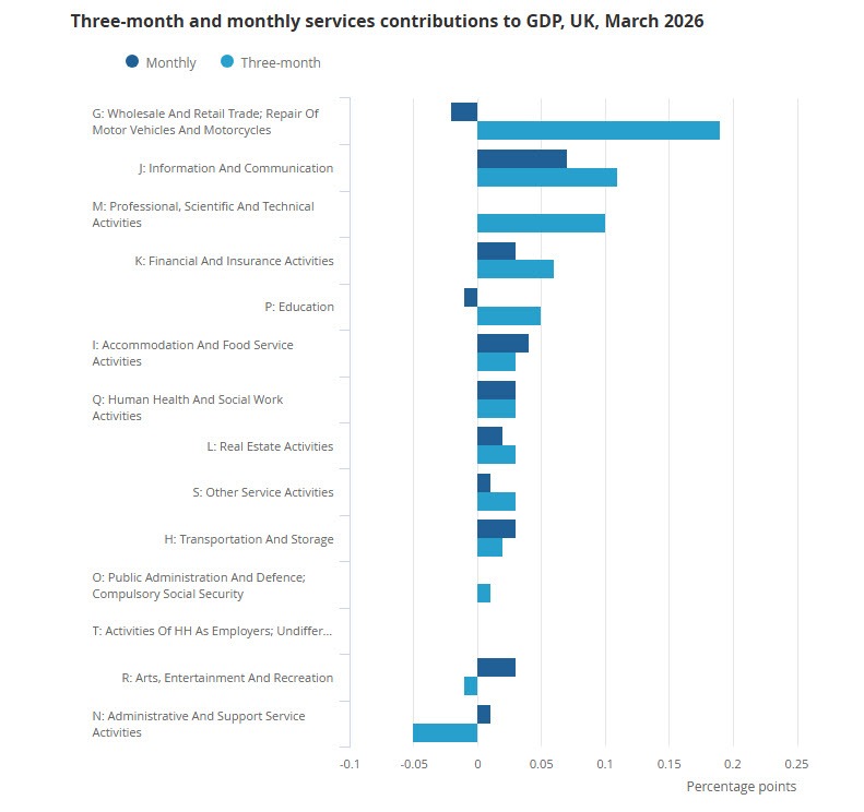 UK SERVICES GDP 03-2026