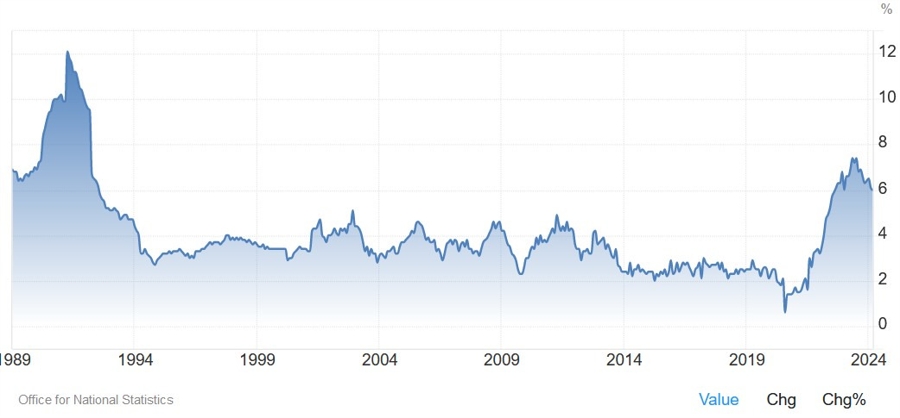 UK Services Inflation YoY