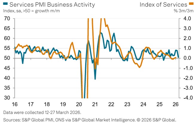 UK Services PMI