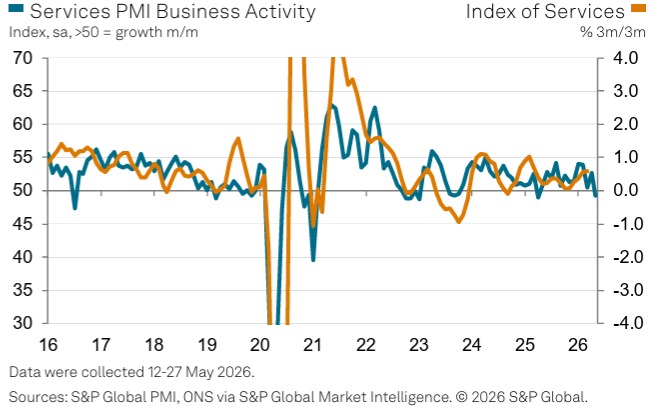 UK Services PMI