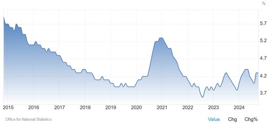 UK Unemployment Rate