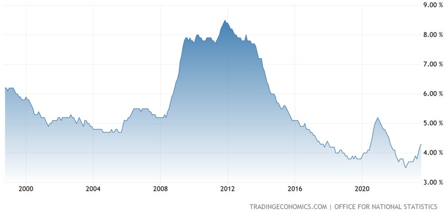 UK Unemployment Rate