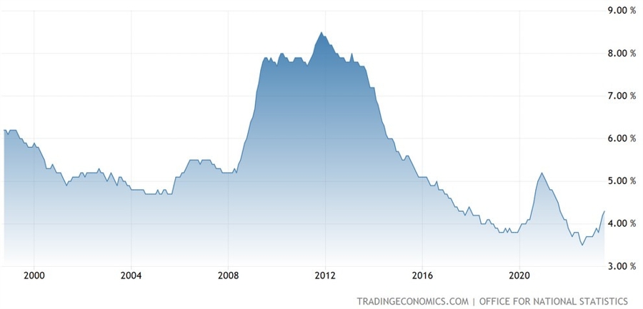 UK Unemployment Rate