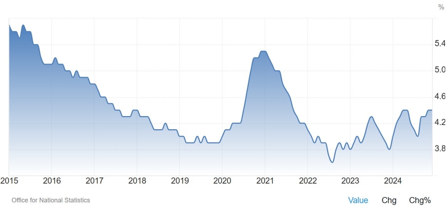 UK Unemployment Rate