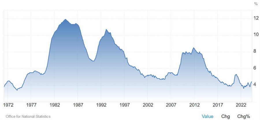 UK Unemployment Rate