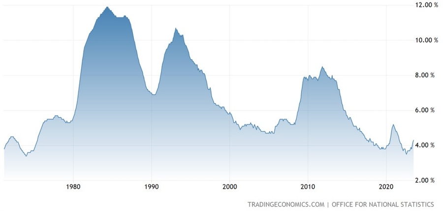 UK Unemployment Rate