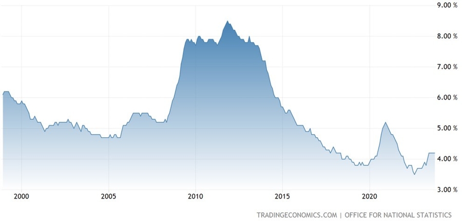 UK Unemployment Rate