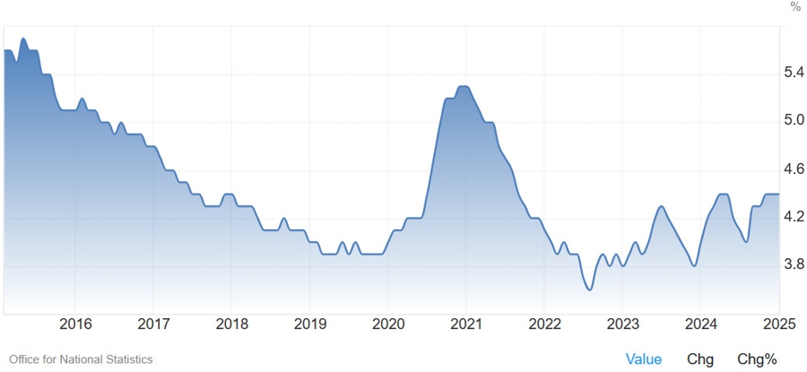 UK Unemployment Rate