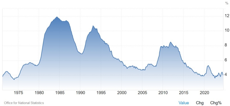 UK Unemployment Rate