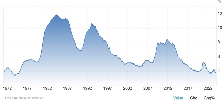 UK Unemployment Rate