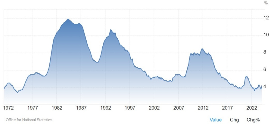 UK Unemployment Rate