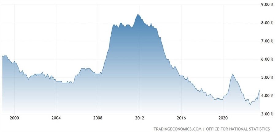 UK Unemployment Rate