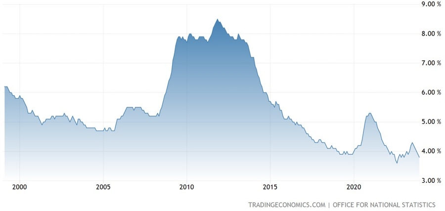 UK Unemployment Rate
