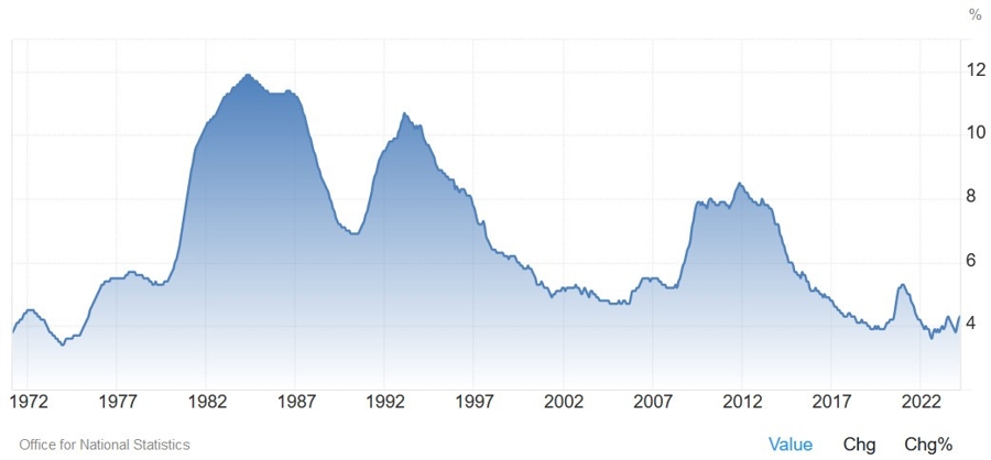UK Unemployment Rate