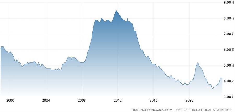UK Unemployment Rate