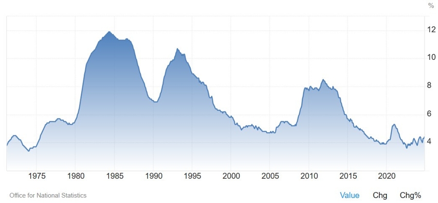 UK Unemployment Rate