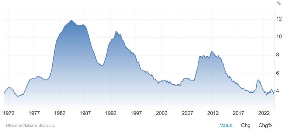UK Unemployment Rate