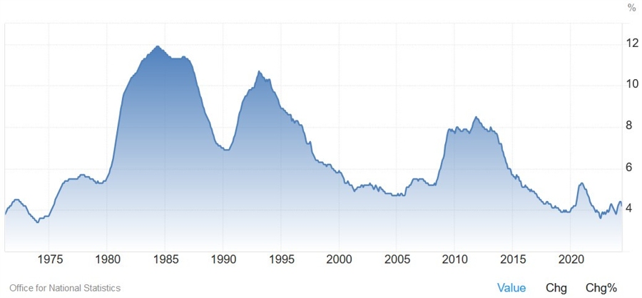 UK Unemployment Rate