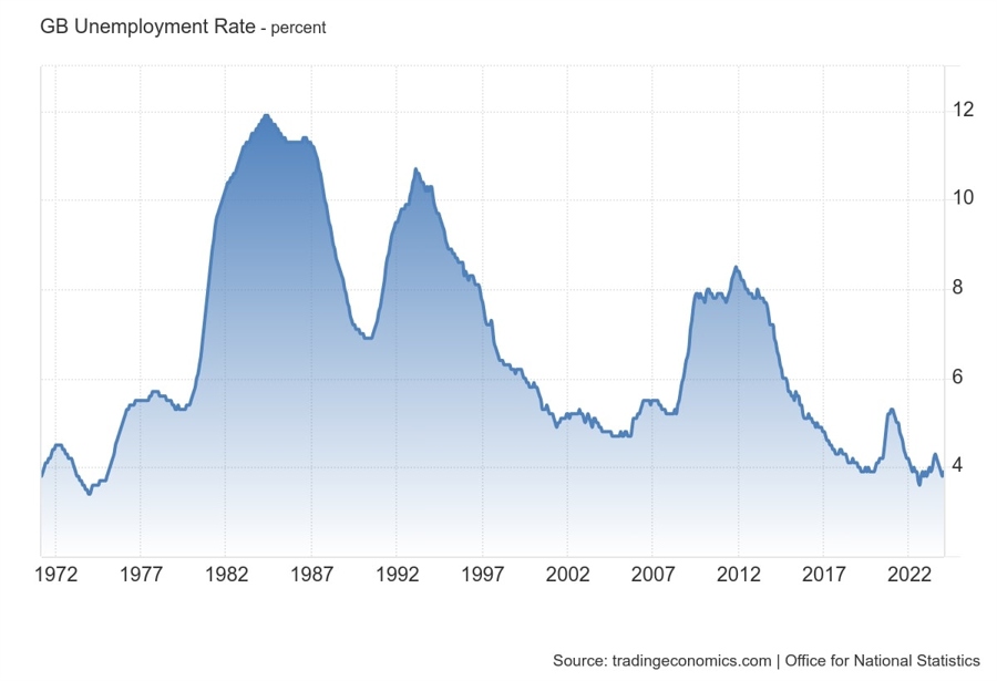 UK Unemployment Rate