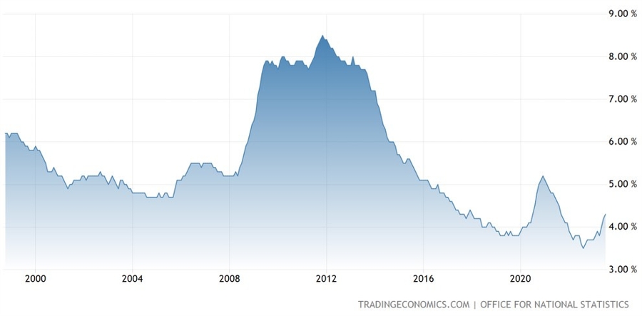 UK Unemployment Rate