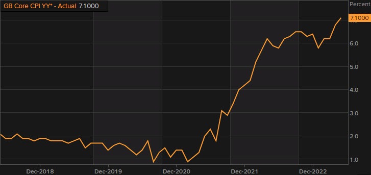 UK core CPI