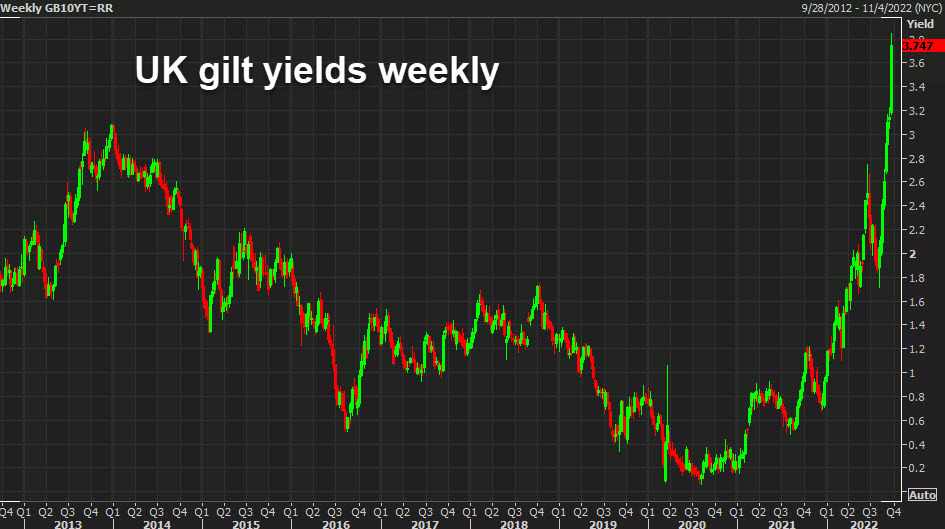 UK gilt yields weekly