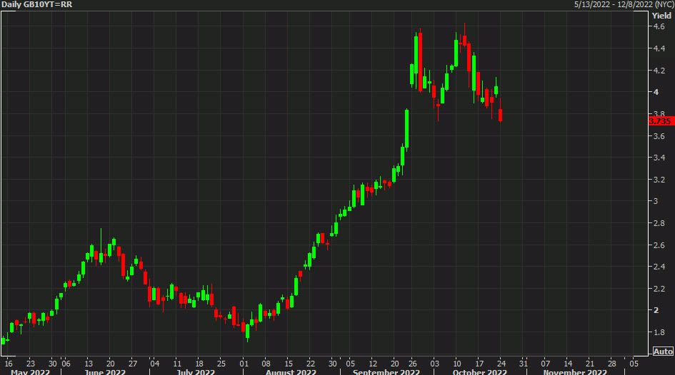 UK gilt yields
