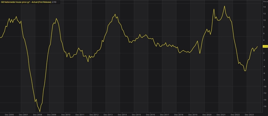 UK house prices yy