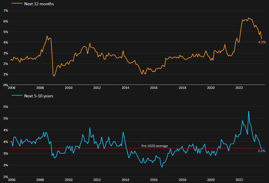 UK inflation