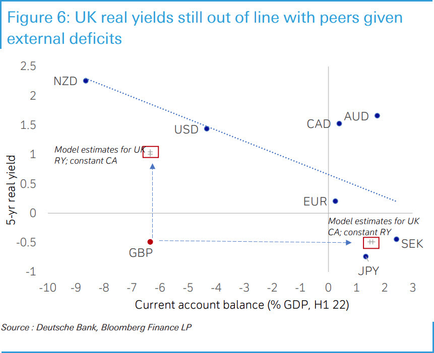 UK real yields out of line